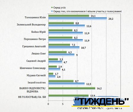 Тимошенко продовжує випереджати своїх конкурентів на виборах, - соціологія