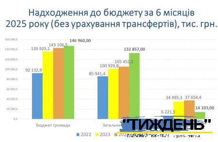 До бюджету Тростянецької громади у першому півріччі надійшло 194 мільйона гривень
