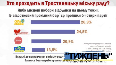 СОЦІОЛОГІЯ: рейтинги місцевих осередків партій на виборах до Тростянецької ОТГ