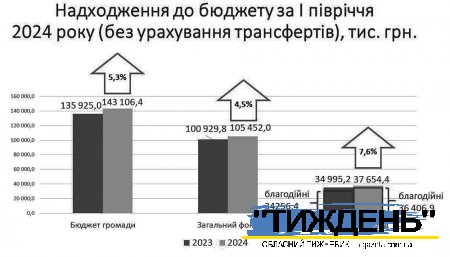 Стан бюджету, допомога ЗСУ, відновлення - депутати обговорили темпи розвитку громади