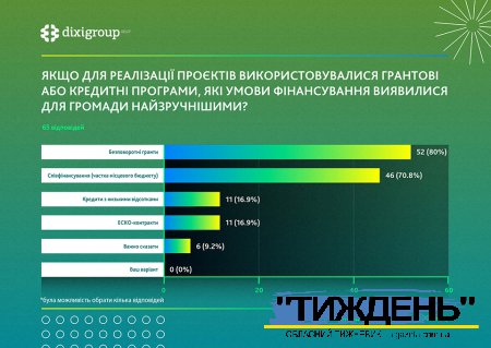 Енергоефективність в Україні важлива для 90 відсотків громад