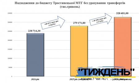З 1 січня зростають оклади педагогів - зростуть і надходження до місцевого бюджету