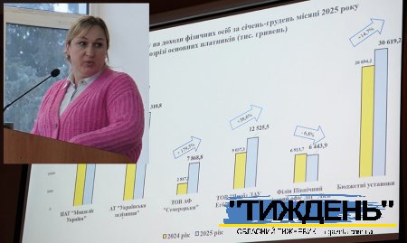 До бюджету Тростянецької громади за минулий рік надійшло на 9,5 млн. грн. більше запланованого